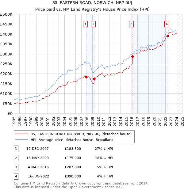 35, EASTERN ROAD, NORWICH, NR7 0UJ: Price paid vs HM Land Registry's House Price Index