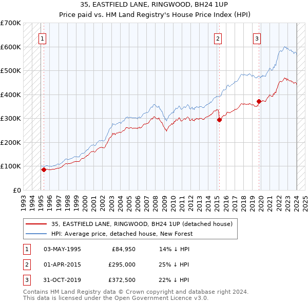 35, EASTFIELD LANE, RINGWOOD, BH24 1UP: Price paid vs HM Land Registry's House Price Index