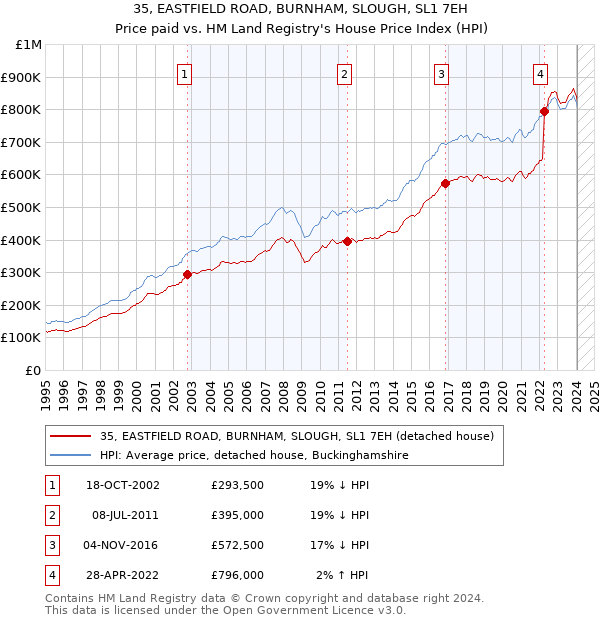 35, EASTFIELD ROAD, BURNHAM, SLOUGH, SL1 7EH: Price paid vs HM Land Registry's House Price Index