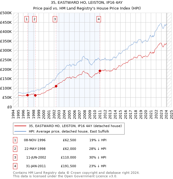 35, EASTWARD HO, LEISTON, IP16 4AY: Price paid vs HM Land Registry's House Price Index