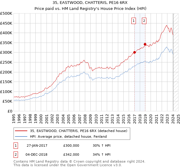 35, EASTWOOD, CHATTERIS, PE16 6RX: Price paid vs HM Land Registry's House Price Index