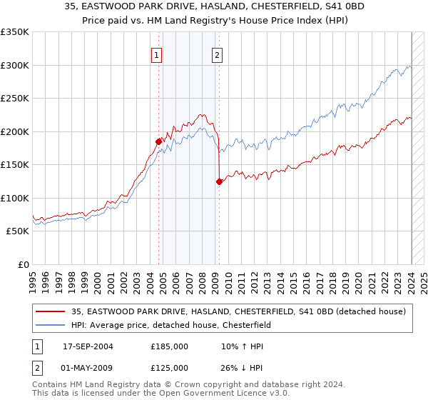 35, EASTWOOD PARK DRIVE, HASLAND, CHESTERFIELD, S41 0BD: Price paid vs HM Land Registry's House Price Index