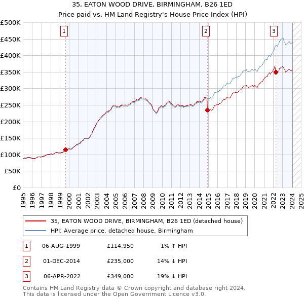 35, EATON WOOD DRIVE, BIRMINGHAM, B26 1ED: Price paid vs HM Land Registry's House Price Index