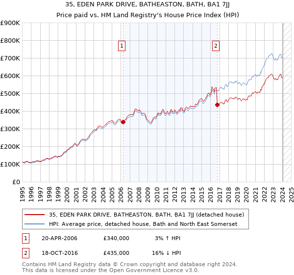 35, EDEN PARK DRIVE, BATHEASTON, BATH, BA1 7JJ: Price paid vs HM Land Registry's House Price Index