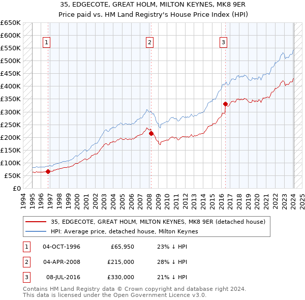 35, EDGECOTE, GREAT HOLM, MILTON KEYNES, MK8 9ER: Price paid vs HM Land Registry's House Price Index