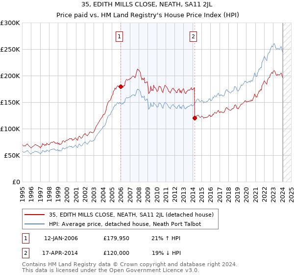 35, EDITH MILLS CLOSE, NEATH, SA11 2JL: Price paid vs HM Land Registry's House Price Index