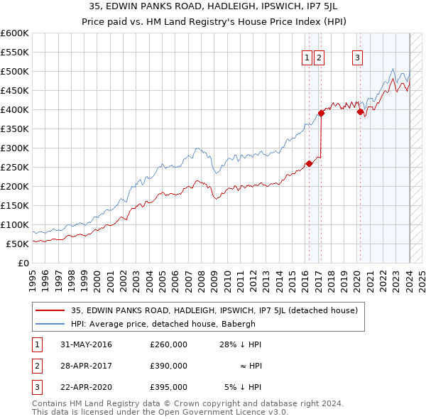 35, EDWIN PANKS ROAD, HADLEIGH, IPSWICH, IP7 5JL: Price paid vs HM Land Registry's House Price Index