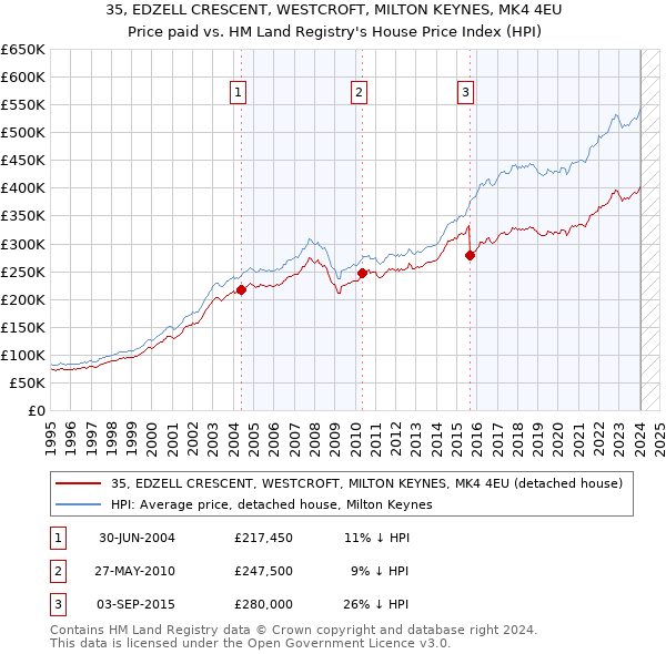 35, EDZELL CRESCENT, WESTCROFT, MILTON KEYNES, MK4 4EU: Price paid vs HM Land Registry's House Price Index