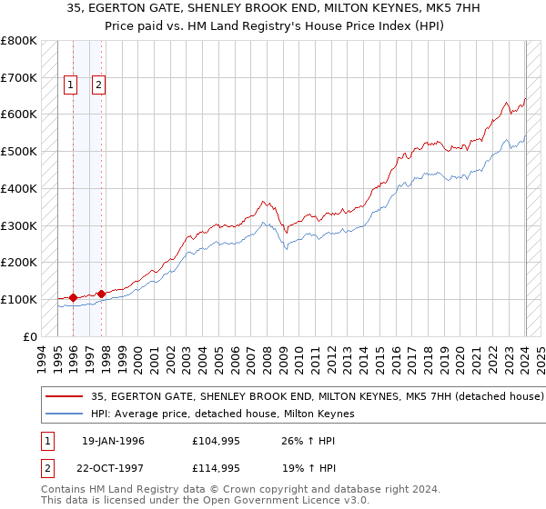 35, EGERTON GATE, SHENLEY BROOK END, MILTON KEYNES, MK5 7HH: Price paid vs HM Land Registry's House Price Index