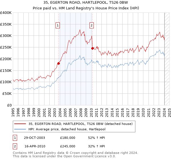 35, EGERTON ROAD, HARTLEPOOL, TS26 0BW: Price paid vs HM Land Registry's House Price Index