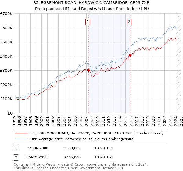 35, EGREMONT ROAD, HARDWICK, CAMBRIDGE, CB23 7XR: Price paid vs HM Land Registry's House Price Index