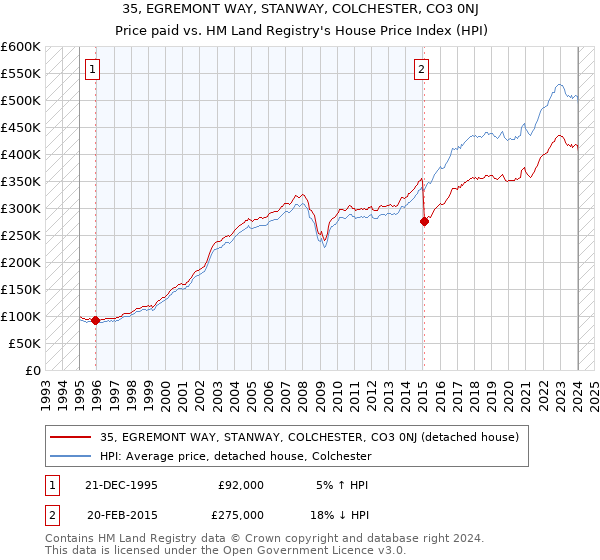 35, EGREMONT WAY, STANWAY, COLCHESTER, CO3 0NJ: Price paid vs HM Land Registry's House Price Index