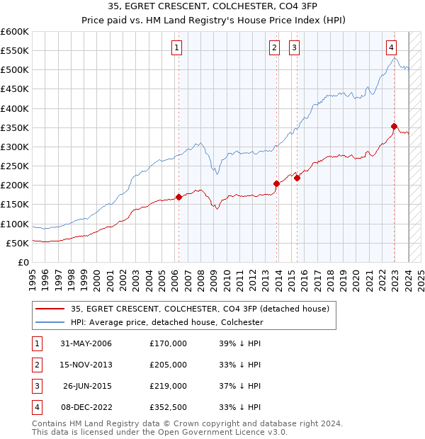 35, EGRET CRESCENT, COLCHESTER, CO4 3FP: Price paid vs HM Land Registry's House Price Index