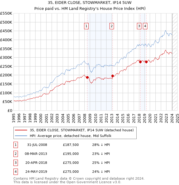 35, EIDER CLOSE, STOWMARKET, IP14 5UW: Price paid vs HM Land Registry's House Price Index