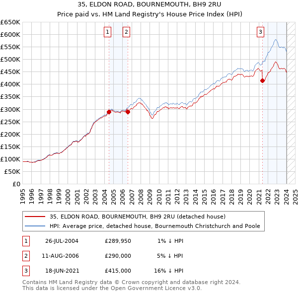 35, ELDON ROAD, BOURNEMOUTH, BH9 2RU: Price paid vs HM Land Registry's House Price Index