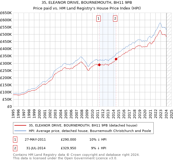 35, ELEANOR DRIVE, BOURNEMOUTH, BH11 9PB: Price paid vs HM Land Registry's House Price Index