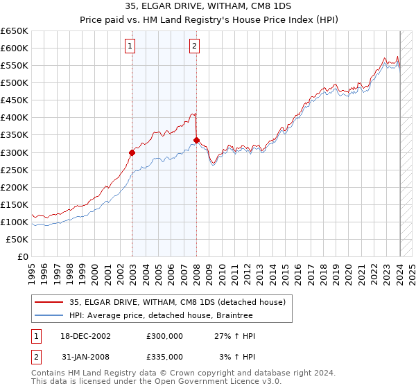 35, ELGAR DRIVE, WITHAM, CM8 1DS: Price paid vs HM Land Registry's House Price Index