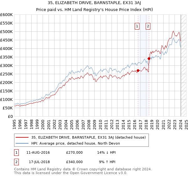 35, ELIZABETH DRIVE, BARNSTAPLE, EX31 3AJ: Price paid vs HM Land Registry's House Price Index