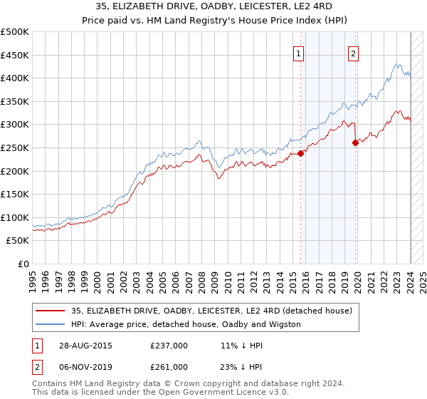 35, ELIZABETH DRIVE, OADBY, LEICESTER, LE2 4RD: Price paid vs HM Land Registry's House Price Index
