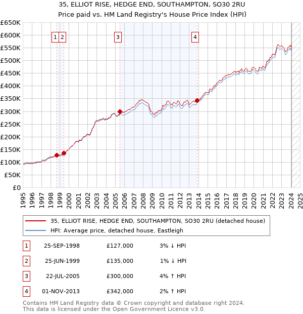 35, ELLIOT RISE, HEDGE END, SOUTHAMPTON, SO30 2RU: Price paid vs HM Land Registry's House Price Index