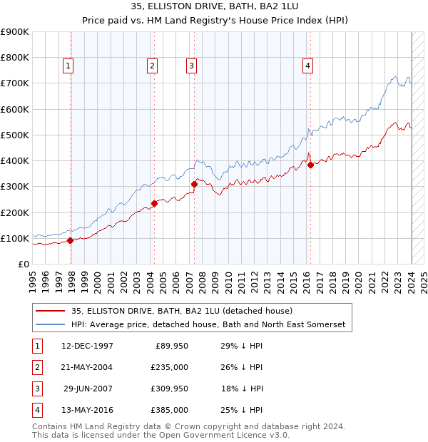 35, ELLISTON DRIVE, BATH, BA2 1LU: Price paid vs HM Land Registry's House Price Index