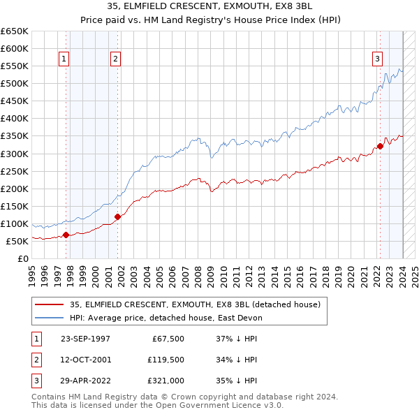 35, ELMFIELD CRESCENT, EXMOUTH, EX8 3BL: Price paid vs HM Land Registry's House Price Index