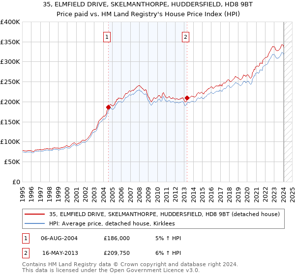 35, ELMFIELD DRIVE, SKELMANTHORPE, HUDDERSFIELD, HD8 9BT: Price paid vs HM Land Registry's House Price Index