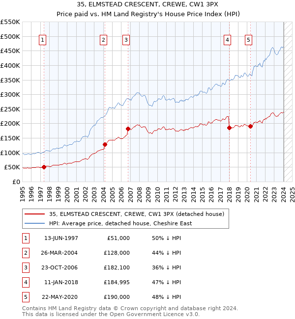 35, ELMSTEAD CRESCENT, CREWE, CW1 3PX: Price paid vs HM Land Registry's House Price Index