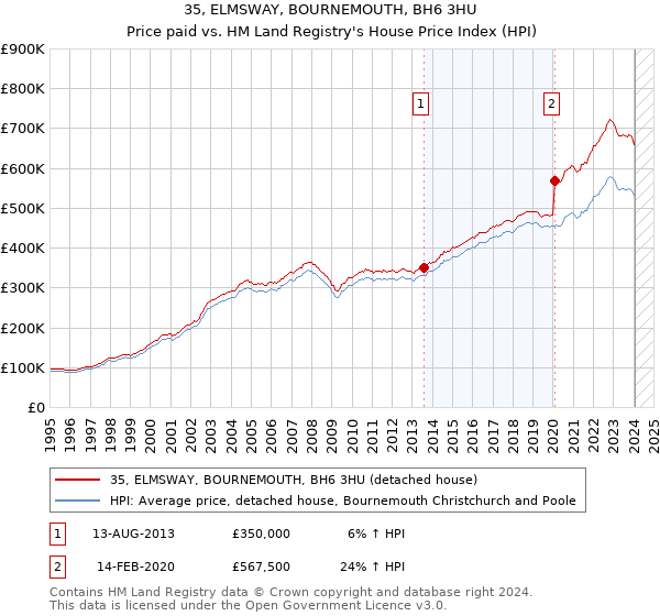 35, ELMSWAY, BOURNEMOUTH, BH6 3HU: Price paid vs HM Land Registry's House Price Index