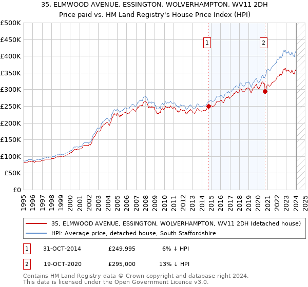 35, ELMWOOD AVENUE, ESSINGTON, WOLVERHAMPTON, WV11 2DH: Price paid vs HM Land Registry's House Price Index