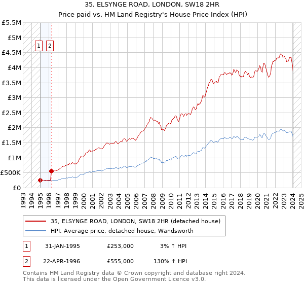 35, ELSYNGE ROAD, LONDON, SW18 2HR: Price paid vs HM Land Registry's House Price Index