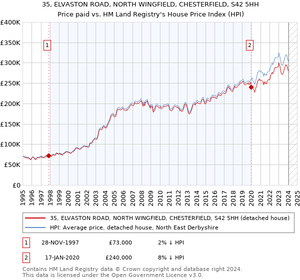 35, ELVASTON ROAD, NORTH WINGFIELD, CHESTERFIELD, S42 5HH: Price paid vs HM Land Registry's House Price Index
