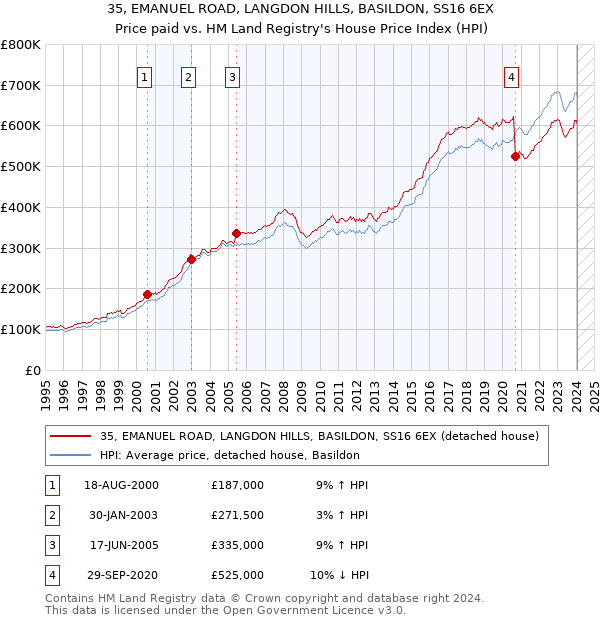 35, EMANUEL ROAD, LANGDON HILLS, BASILDON, SS16 6EX: Price paid vs HM Land Registry's House Price Index