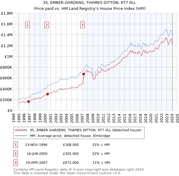 35, EMBER GARDENS, THAMES DITTON, KT7 0LL: Price paid vs HM Land Registry's House Price Index