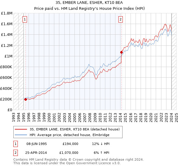 35, EMBER LANE, ESHER, KT10 8EA: Price paid vs HM Land Registry's House Price Index