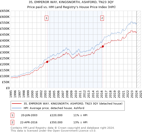 35, EMPEROR WAY, KINGSNORTH, ASHFORD, TN23 3QY: Price paid vs HM Land Registry's House Price Index