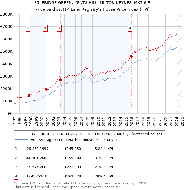 35, ERIDGE GREEN, KENTS HILL, MILTON KEYNES, MK7 6JE: Price paid vs HM Land Registry's House Price Index