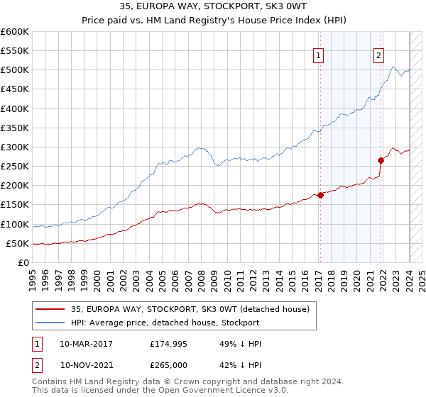 35, EUROPA WAY, STOCKPORT, SK3 0WT: Price paid vs HM Land Registry's House Price Index