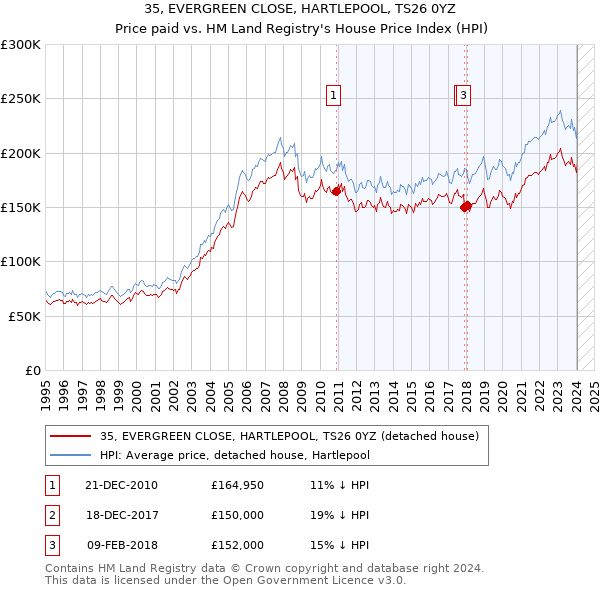 35, EVERGREEN CLOSE, HARTLEPOOL, TS26 0YZ: Price paid vs HM Land Registry's House Price Index
