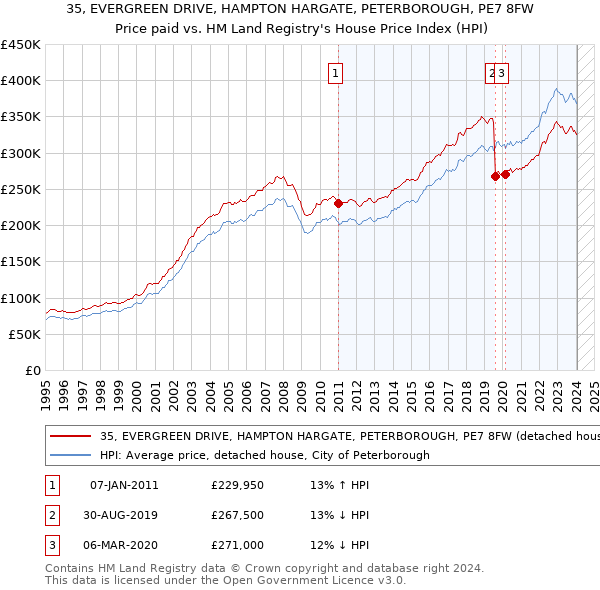 35, EVERGREEN DRIVE, HAMPTON HARGATE, PETERBOROUGH, PE7 8FW: Price paid vs HM Land Registry's House Price Index