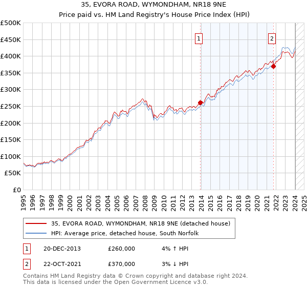 35, EVORA ROAD, WYMONDHAM, NR18 9NE: Price paid vs HM Land Registry's House Price Index