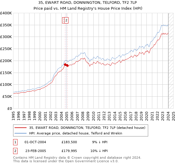 35, EWART ROAD, DONNINGTON, TELFORD, TF2 7LP: Price paid vs HM Land Registry's House Price Index