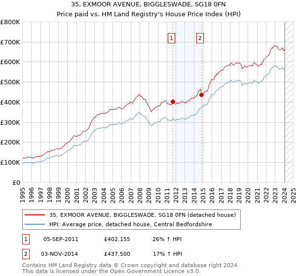 35, EXMOOR AVENUE, BIGGLESWADE, SG18 0FN: Price paid vs HM Land Registry's House Price Index