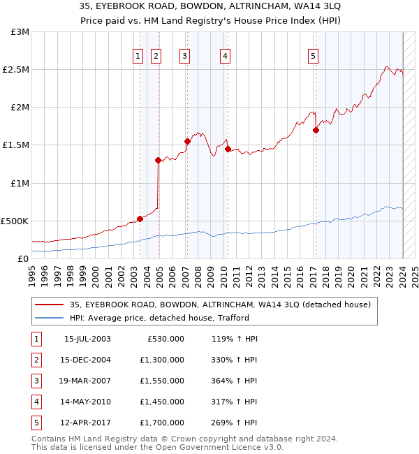 35, EYEBROOK ROAD, BOWDON, ALTRINCHAM, WA14 3LQ: Price paid vs HM Land Registry's House Price Index