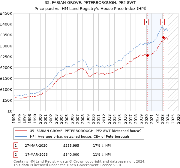 35, FABIAN GROVE, PETERBOROUGH, PE2 8WT: Price paid vs HM Land Registry's House Price Index