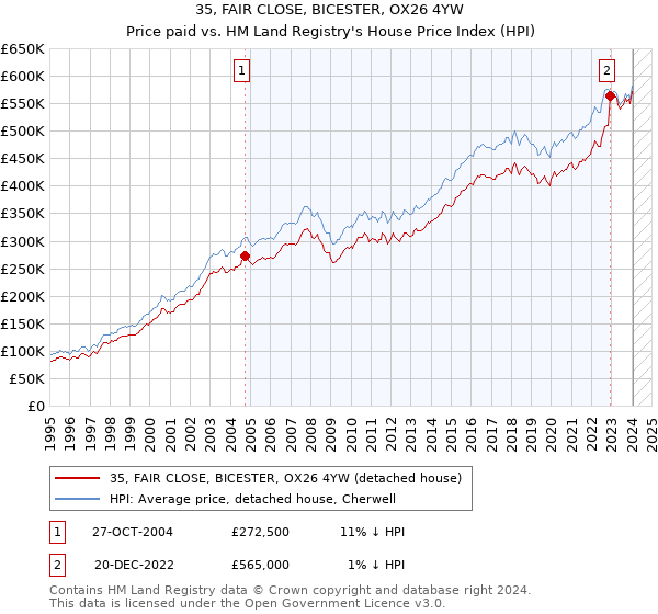 35, FAIR CLOSE, BICESTER, OX26 4YW: Price paid vs HM Land Registry's House Price Index