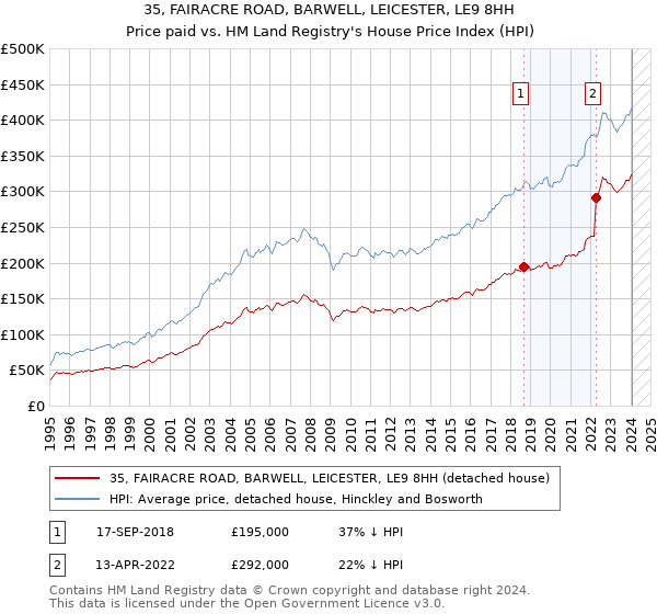 35, FAIRACRE ROAD, BARWELL, LEICESTER, LE9 8HH: Price paid vs HM Land Registry's House Price Index