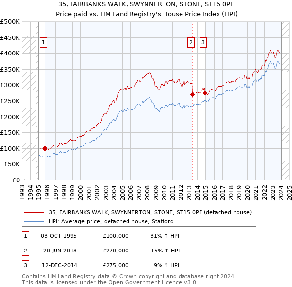 35, FAIRBANKS WALK, SWYNNERTON, STONE, ST15 0PF: Price paid vs HM Land Registry's House Price Index