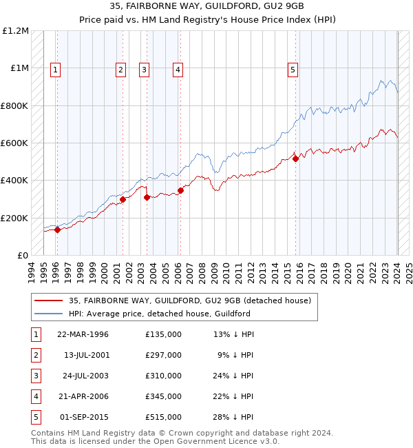 35, FAIRBORNE WAY, GUILDFORD, GU2 9GB: Price paid vs HM Land Registry's House Price Index