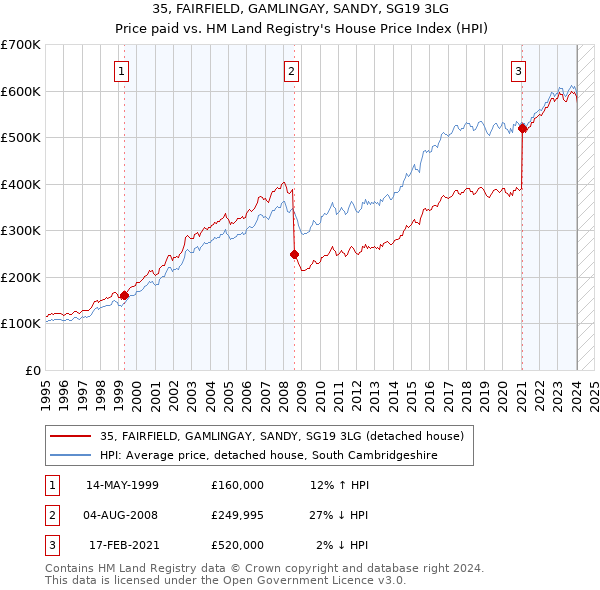 35, FAIRFIELD, GAMLINGAY, SANDY, SG19 3LG: Price paid vs HM Land Registry's House Price Index